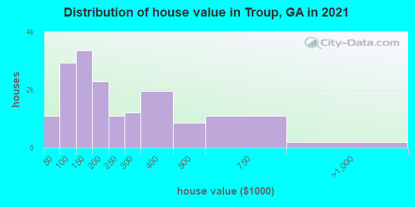 Distribution of house value in Troup, GA in 2019