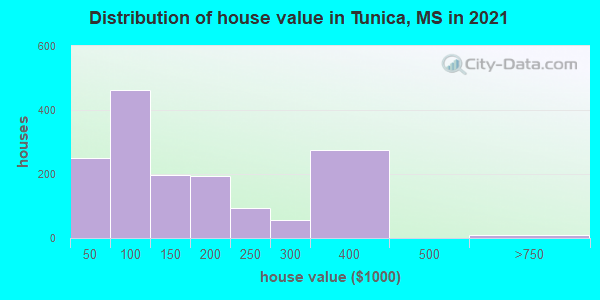 Distribution of house value in Tunica, MS in 2022