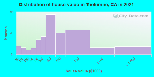 Distribution of house value in Tuolumne, CA in 2022