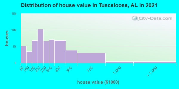 Distribution of house value in Tuscaloosa, AL in 2022