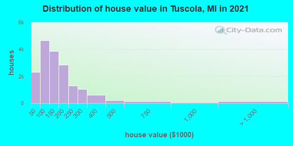 Distribution of house value in Tuscola, MI in 2022