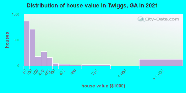 Distribution of house value in Twiggs, GA in 2019