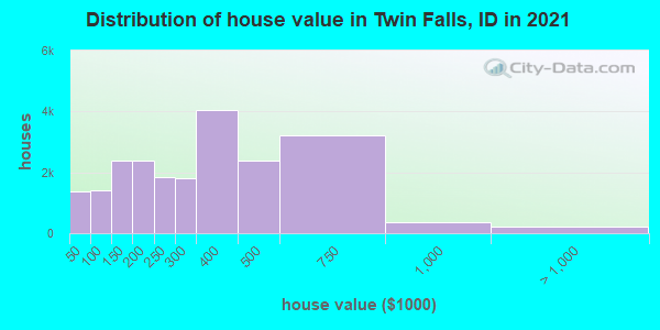 Distribution of house value in Twin Falls, ID in 2019