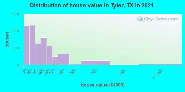 Distribution of house value in Tyler, TX in 2022