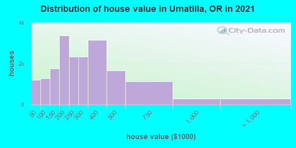 Distribution of house value in Umatilla, OR in 2019