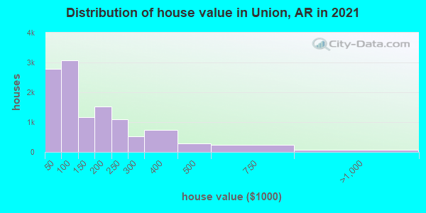 Distribution of house value in Union, AR in 2019