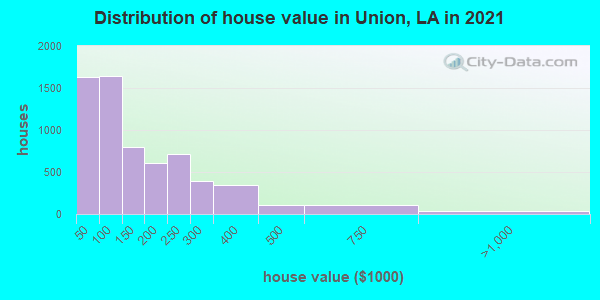 Distribution of house value in Union, LA in 2019