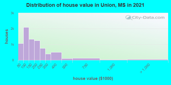 Distribution of house value in Union, MS in 2022