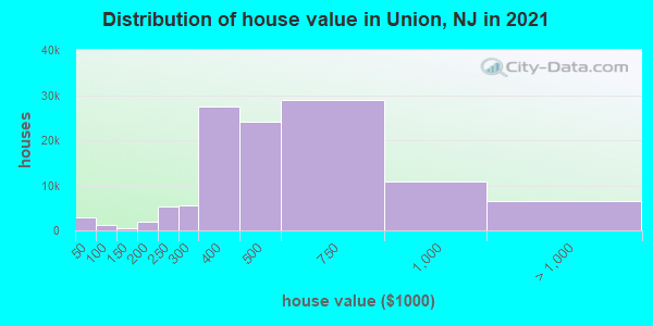 Distribution of house value in Union, NJ in 2021