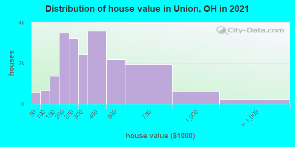 Distribution of house value in Union, OH in 2022