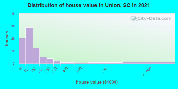 Distribution of house value in Union, SC in 2022