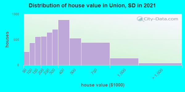 Distribution of house value in Union, SD in 2019