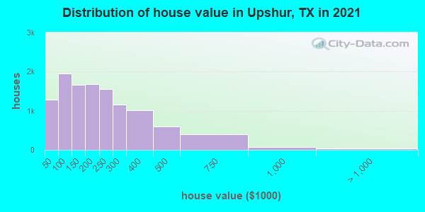 Distribution of house value in Upshur, TX in 2022