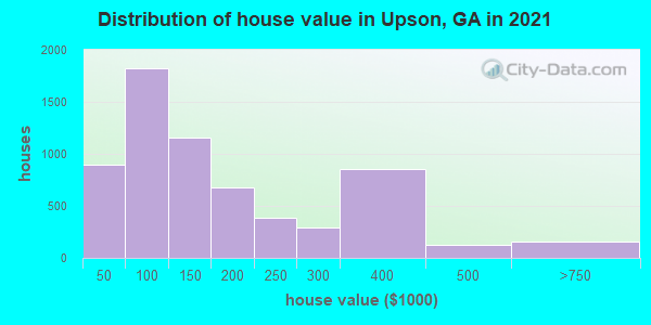 Distribution of house value in Upson, GA in 2019