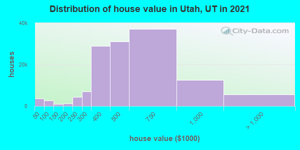 Distribution of house value in Utah, UT in 2022