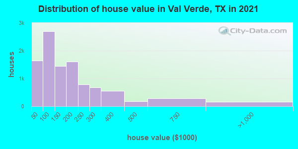 Distribution of house value in Val Verde, TX in 2021