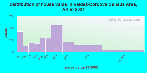 Distribution of house value in Valdez-Cordova Census Area, AK in 2022