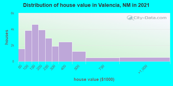 Distribution of house value in Valencia, NM in 2021