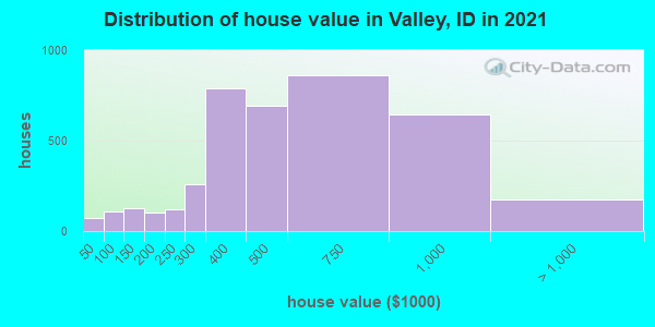 Distribution of house value in Valley, ID in 2022