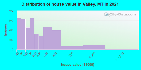 Distribution of house value in Valley, MT in 2021