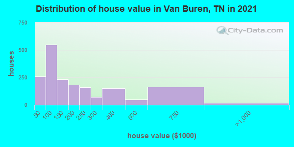 Distribution of house value in Van Buren, TN in 2022