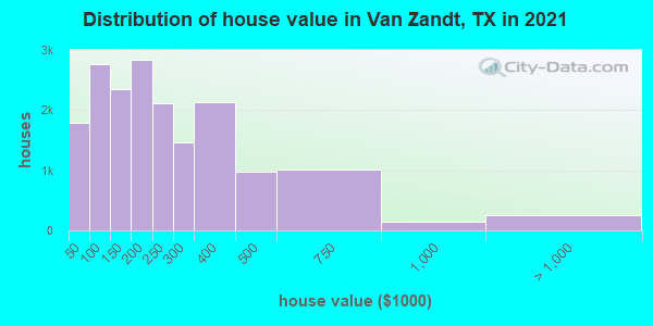 Distribution of house value in Van Zandt, TX in 2021