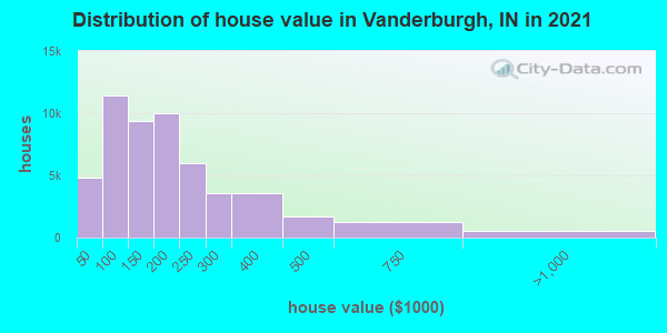 Distribution of house value in Vanderburgh, IN in 2021