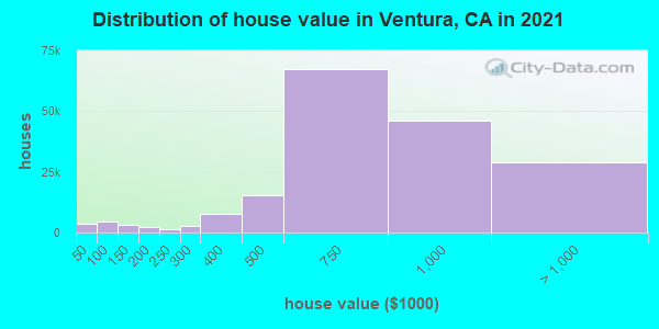 Distribution of house value in Ventura, CA in 2022