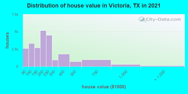 Distribution of house value in Victoria, TX in 2021