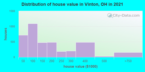 Distribution of house value in Vinton, OH in 2022