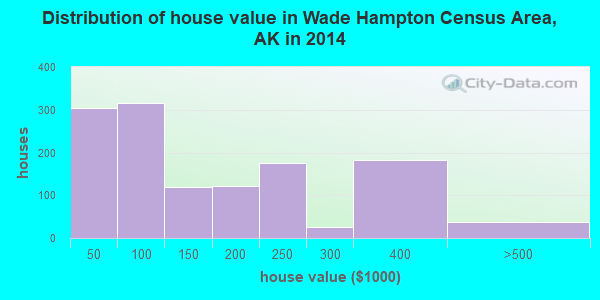Distribution of house value in Wade Hampton Census Area, AK in 2014