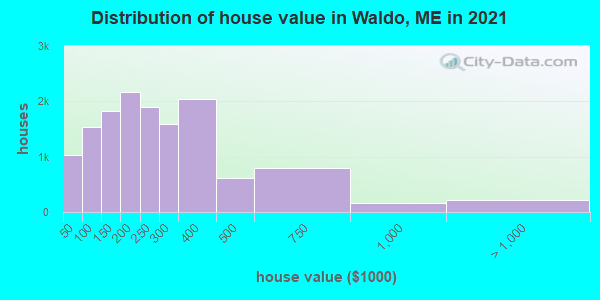 Distribution of house value in Waldo, ME in 2022