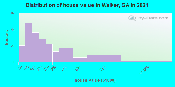 Distribution of house value in Walker, GA in 2019
