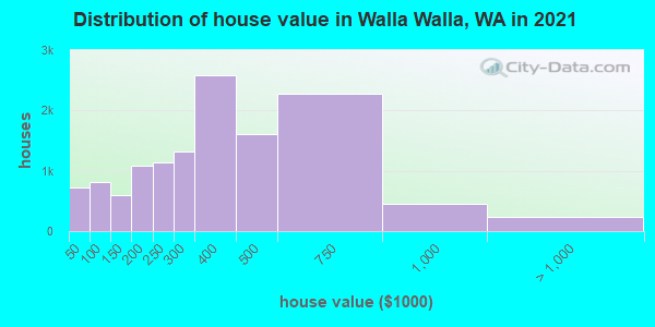 Distribution of house value in Walla Walla, WA in 2022