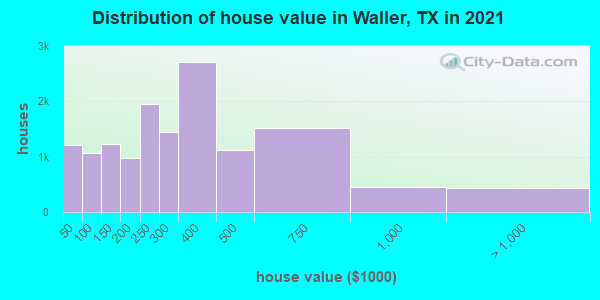 Distribution of house value in Waller, TX in 2022