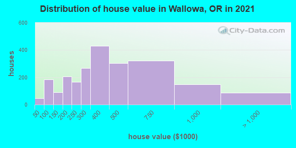 Distribution of house value in Wallowa, OR in 2019