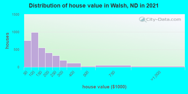 Distribution of house value in Walsh, ND in 2021