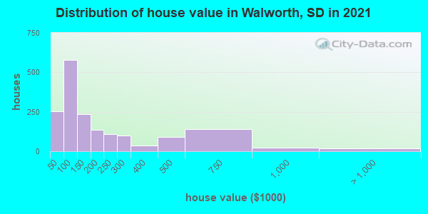 Distribution of house value in Walworth, SD in 2019