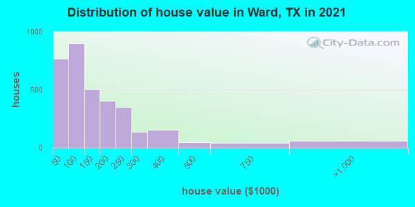 Distribution of house value in Ward, TX in 2022