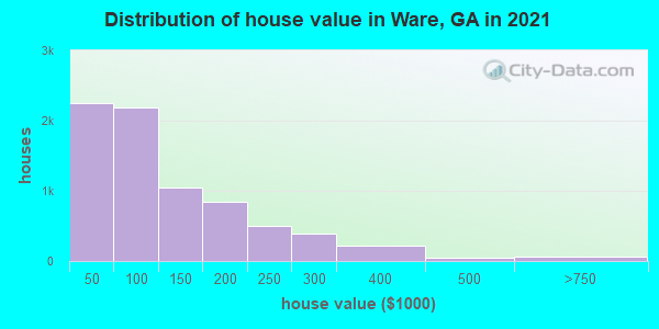 Distribution of house value in Ware, GA in 2022