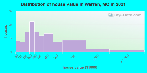 Distribution of house value in Warren, MO in 2019