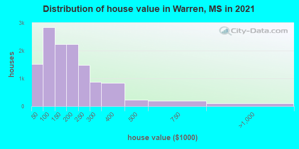 Distribution of house value in Warren, MS in 2022