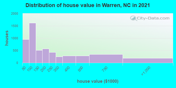 Distribution of house value in Warren, NC in 2021