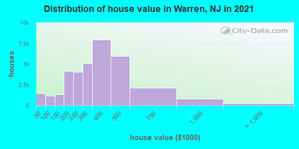 Distribution of house value in Warren, NJ in 2019