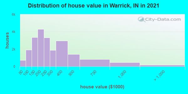 Distribution of house value in Warrick, IN in 2022