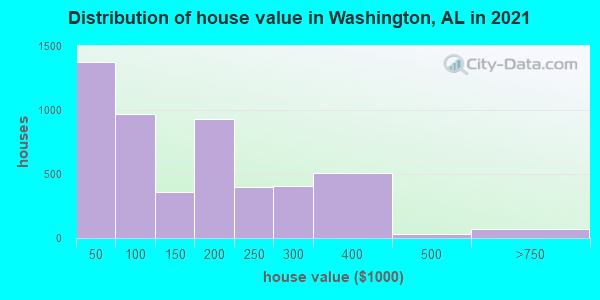 Distribution of house value in Washington, AL in 2022