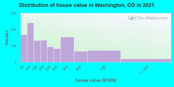Distribution of house value in Washington, CO in 2019