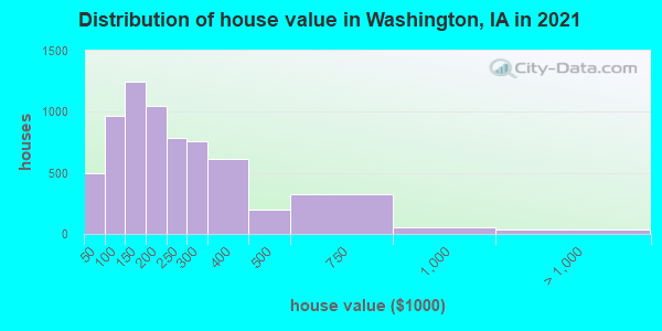 Distribution of house value in Washington, IA in 2022