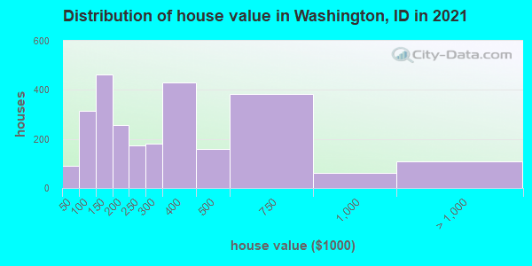 Distribution of house value in Washington, ID in 2022