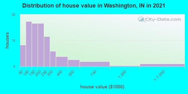 Distribution of house value in Washington, IN in 2022